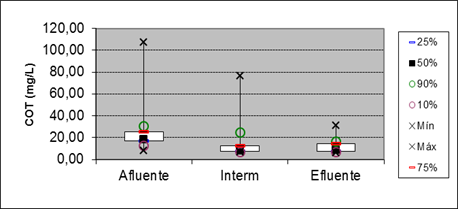 Figure 11: Box plot for TOC parameter at entry points 15 meters and output