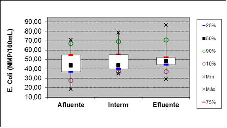 Figure 13: Box plot for the parameter of E.coli at points of entry, and 15 meters out