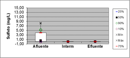 Figure 14: Box plot for the parameter Sulfide at points of entry, and 15 meters out.
