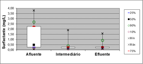 Figure 15: Box plot for parameter Surfactant at points of entry, and 15 meters out