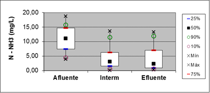 Figure 16: Boxplot for the parameter of ammoniacal nitrogen at points of entry, 15 meters and output