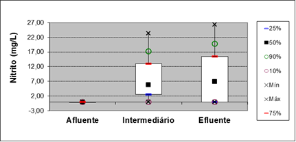 Figure 17: Boxplot for the parameter of Nitrite at points of entry, 15 meters and output