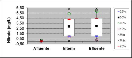 Figure 18: Boxplot for the parameter of nitrate at points of entry, 15 meters and output