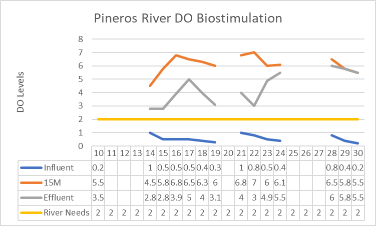 Figure 4: chart series for dissolved oxygen throughout the test period