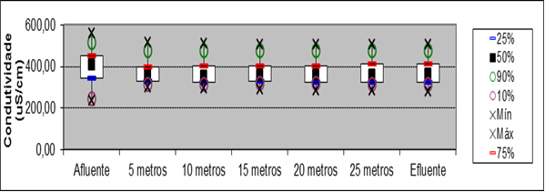 Figure 6: Box plot for the parameter Conductivity at all points of the experimental channel