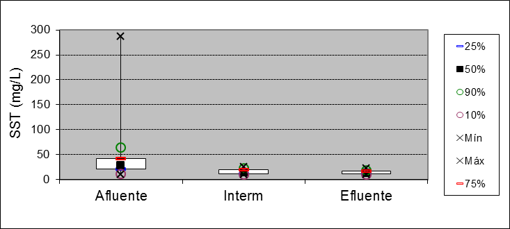 Figure 7: Box plot for SST parameter at entry points 15 meters and output.