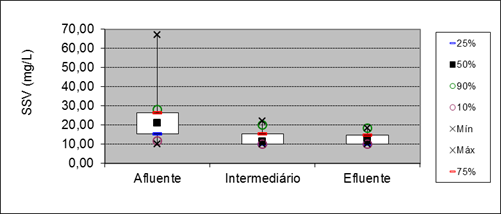 Figure 8: Box plot for parameter SSV at points of entry, and 15 meters out