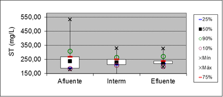 Figure 10: Box plot for the parameter SS at points of entry, and 15 meters out