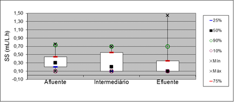 Figure 9: Box plot for parameter ST at points of entry, and 15 meters out